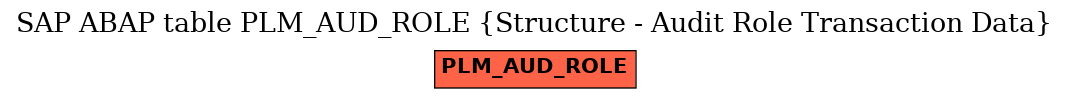 E-R Diagram for table PLM_AUD_ROLE (Structure - Audit Role Transaction Data)