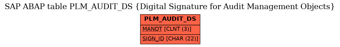 E-R Diagram for table PLM_AUDIT_DS (Digital Signature for Audit Management Objects)