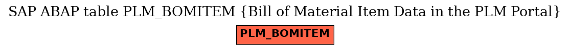 E-R Diagram for table PLM_BOMITEM (Bill of Material Item Data in the PLM Portal)