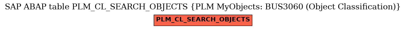 E-R Diagram for table PLM_CL_SEARCH_OBJECTS (PLM MyObjects: BUS3060 (Object Classification))