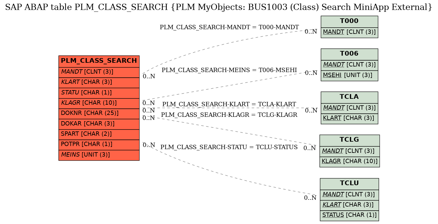 E-R Diagram for table PLM_CLASS_SEARCH (PLM MyObjects: BUS1003 (Class) Search MiniApp External)