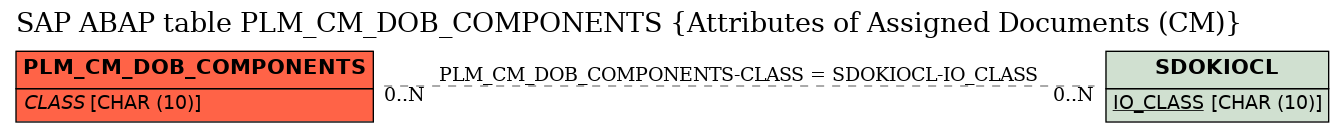 E-R Diagram for table PLM_CM_DOB_COMPONENTS (Attributes of Assigned Documents (CM))