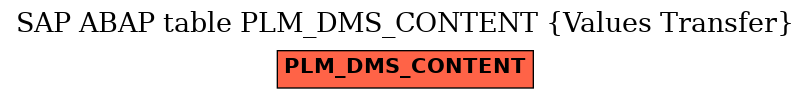 E-R Diagram for table PLM_DMS_CONTENT (Values Transfer)