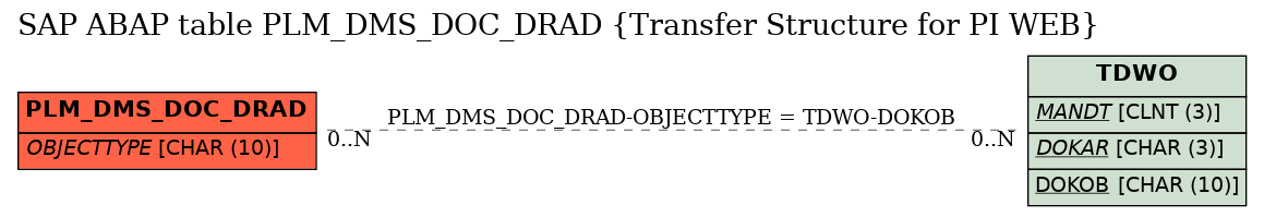 E-R Diagram for table PLM_DMS_DOC_DRAD (Transfer Structure for PI WEB)