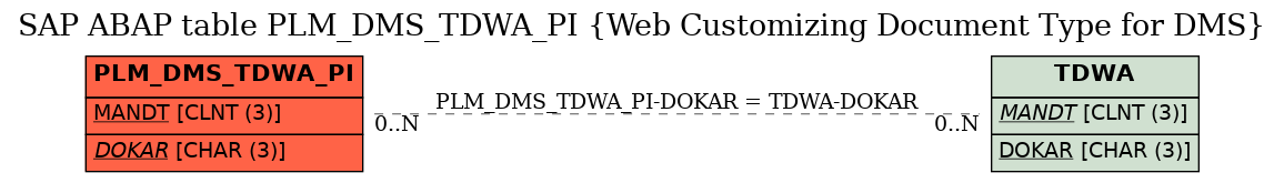 E-R Diagram for table PLM_DMS_TDWA_PI (Web Customizing Document Type for DMS)