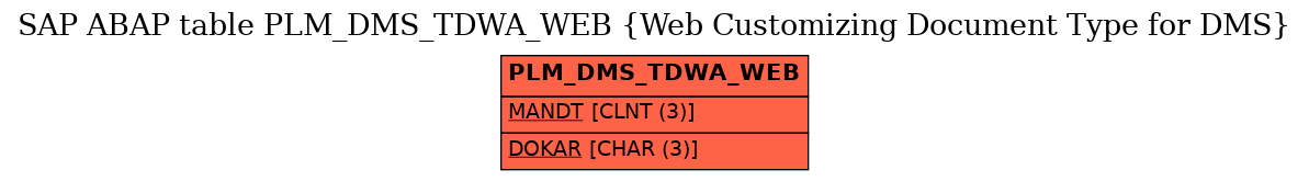 E-R Diagram for table PLM_DMS_TDWA_WEB (Web Customizing Document Type for DMS)