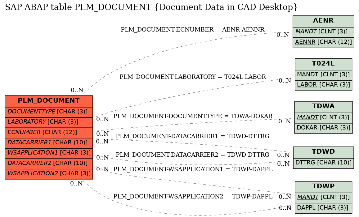 E-R Diagram for table PLM_DOCUMENT (Document Data in CAD Desktop)