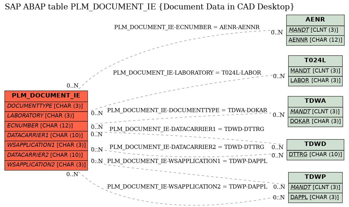 E-R Diagram for table PLM_DOCUMENT_IE (Document Data in CAD Desktop)