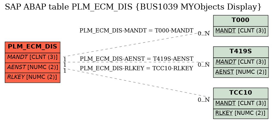 E-R Diagram for table PLM_ECM_DIS (BUS1039 MYObjects Display)