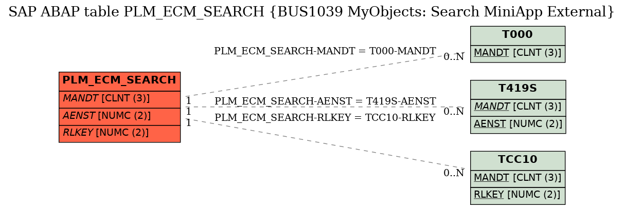 E-R Diagram for table PLM_ECM_SEARCH (BUS1039 MyObjects: Search MiniApp External)