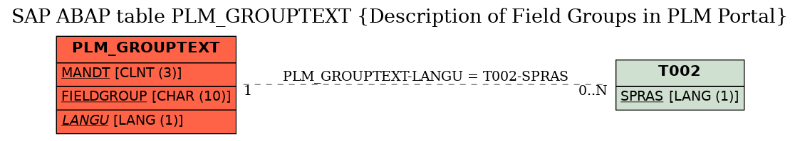 E-R Diagram for table PLM_GROUPTEXT (Description of Field Groups in PLM Portal)