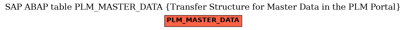 E-R Diagram for table PLM_MASTER_DATA (Transfer Structure for Master Data in the PLM Portal)