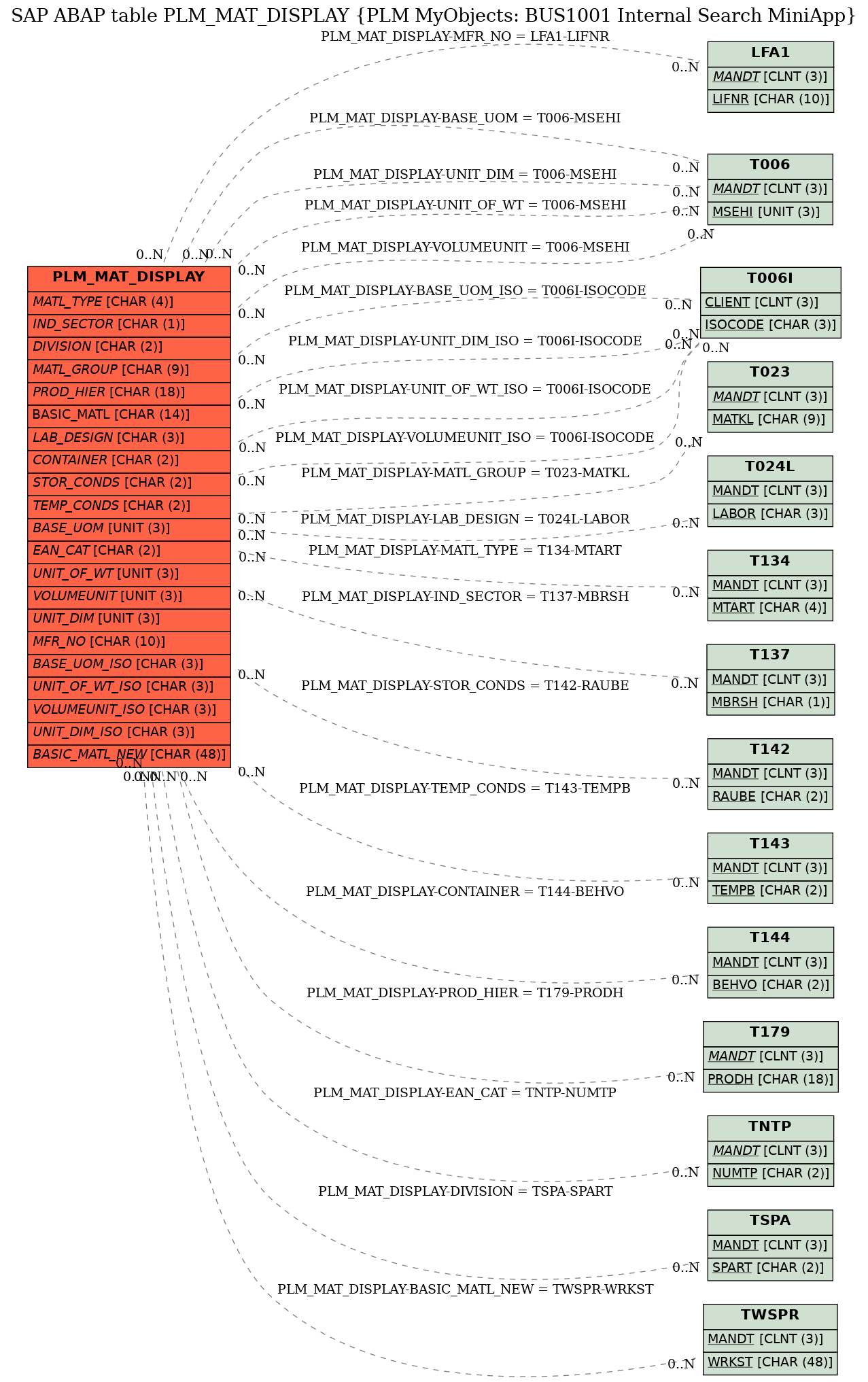 E-R Diagram for table PLM_MAT_DISPLAY (PLM MyObjects: BUS1001 Internal Search MiniApp)