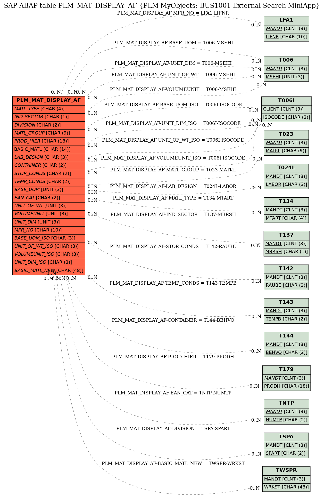 E-R Diagram for table PLM_MAT_DISPLAY_AF (PLM MyObjects: BUS1001 External Search MiniApp)