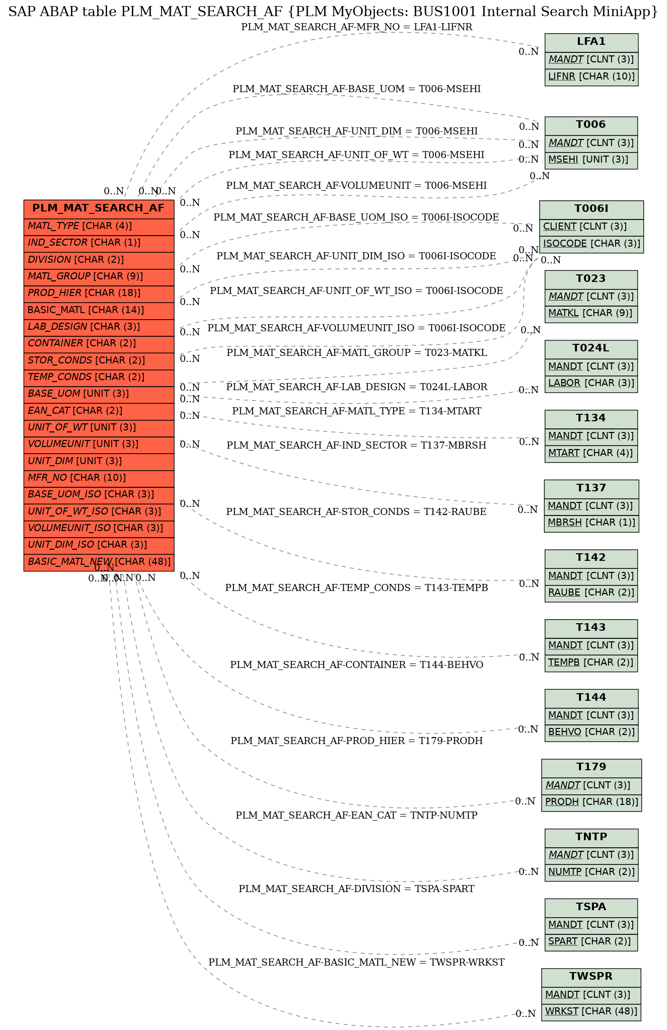 E-R Diagram for table PLM_MAT_SEARCH_AF (PLM MyObjects: BUS1001 Internal Search MiniApp)