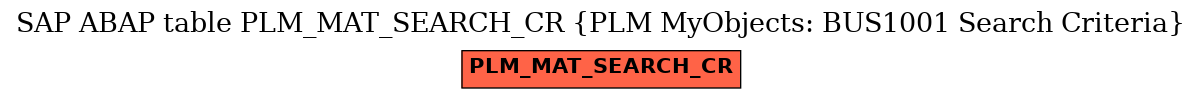 E-R Diagram for table PLM_MAT_SEARCH_CR (PLM MyObjects: BUS1001 Search Criteria)