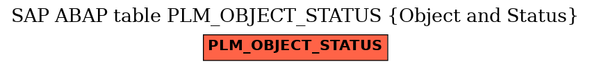 E-R Diagram for table PLM_OBJECT_STATUS (Object and Status)