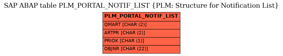 E-R Diagram for table PLM_PORTAL_NOTIF_LIST (PLM: Structure for Notification List)