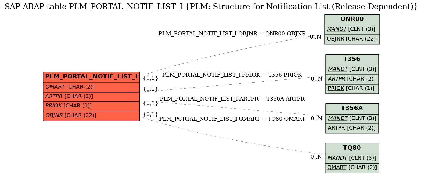 E-R Diagram for table PLM_PORTAL_NOTIF_LIST_I (PLM: Structure for Notification List (Release-Dependent))