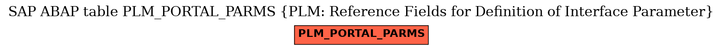 E-R Diagram for table PLM_PORTAL_PARMS (PLM: Reference Fields for Definition of Interface Parameter)