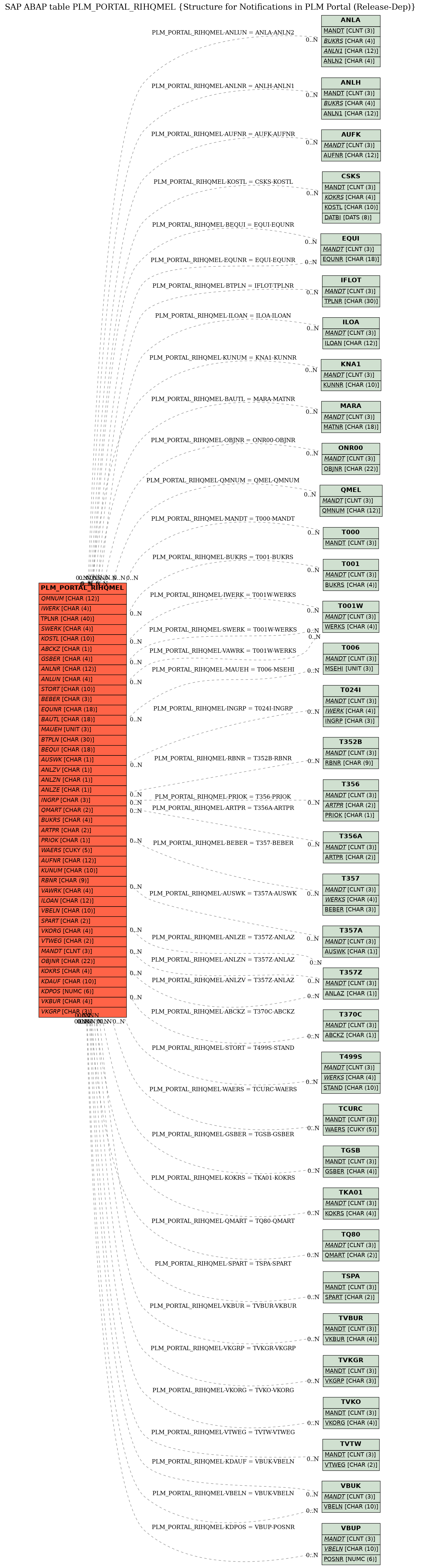 E-R Diagram for table PLM_PORTAL_RIHQMEL (Structure for Notifications in PLM Portal (Release-Dep))