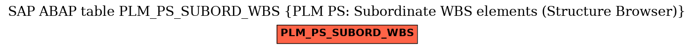 E-R Diagram for table PLM_PS_SUBORD_WBS (PLM PS: Subordinate WBS elements (Structure Browser))