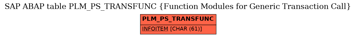 E-R Diagram for table PLM_PS_TRANSFUNC (Function Modules for Generic Transaction Call)