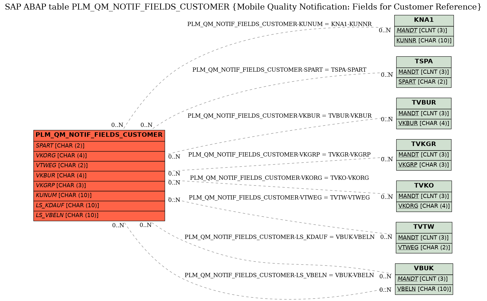 E-R Diagram for table PLM_QM_NOTIF_FIELDS_CUSTOMER (Mobile Quality Notification: Fields for Customer Reference)