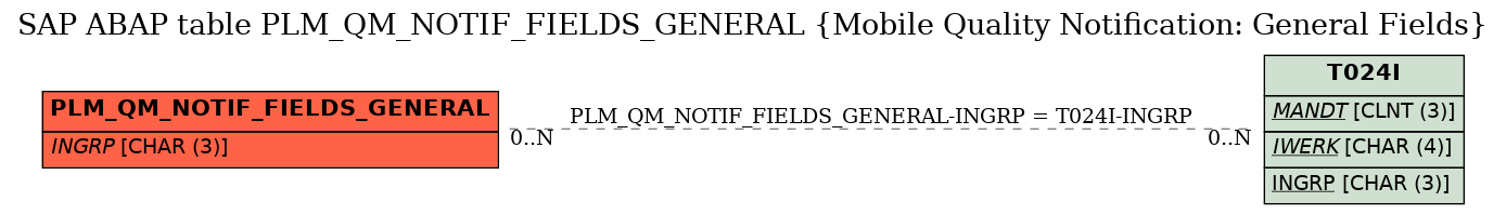 E-R Diagram for table PLM_QM_NOTIF_FIELDS_GENERAL (Mobile Quality Notification: General Fields)