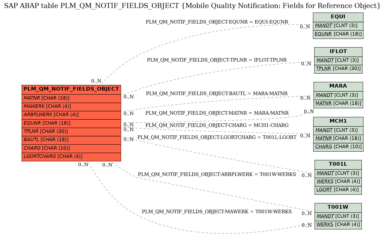 E-R Diagram for table PLM_QM_NOTIF_FIELDS_OBJECT (Mobile Quality Notification: Fields for Reference Object)
