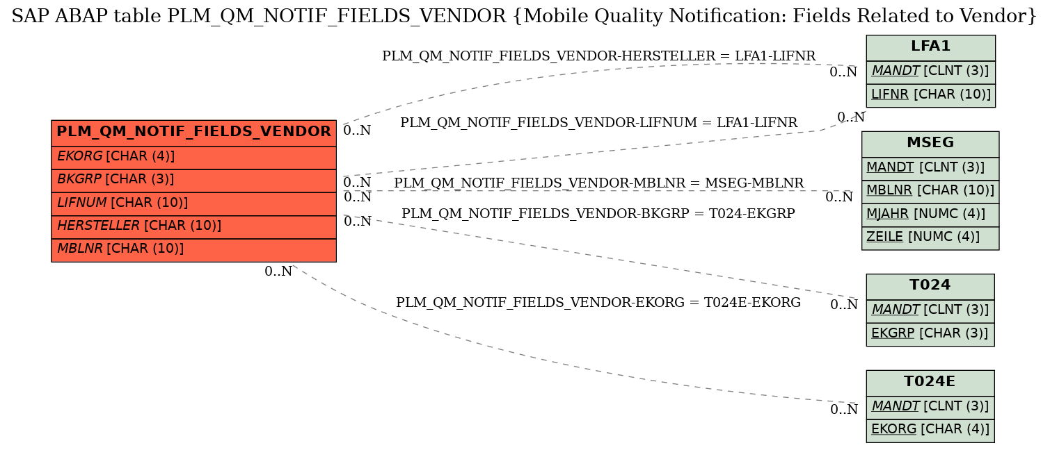 E-R Diagram for table PLM_QM_NOTIF_FIELDS_VENDOR (Mobile Quality Notification: Fields Related to Vendor)