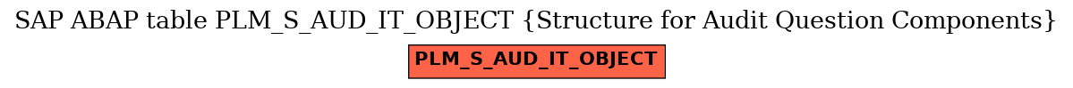 E-R Diagram for table PLM_S_AUD_IT_OBJECT (Structure for Audit Question Components)