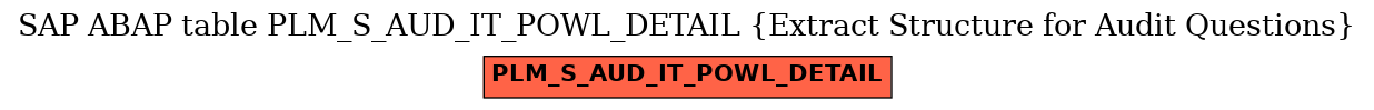 E-R Diagram for table PLM_S_AUD_IT_POWL_DETAIL (Extract Structure for Audit Questions)
