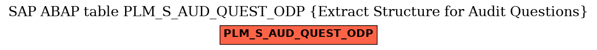 E-R Diagram for table PLM_S_AUD_QUEST_ODP (Extract Structure for Audit Questions)