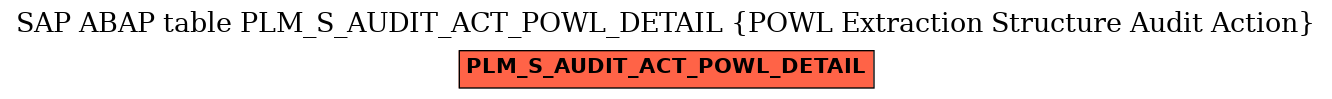 E-R Diagram for table PLM_S_AUDIT_ACT_POWL_DETAIL (POWL Extraction Structure Audit Action)