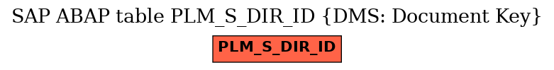 E-R Diagram for table PLM_S_DIR_ID (DMS: Document Key)