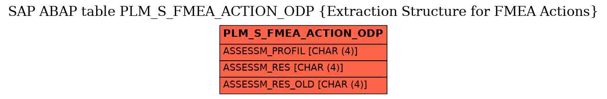 E-R Diagram for table PLM_S_FMEA_ACTION_ODP (Extraction Structure for FMEA Actions)