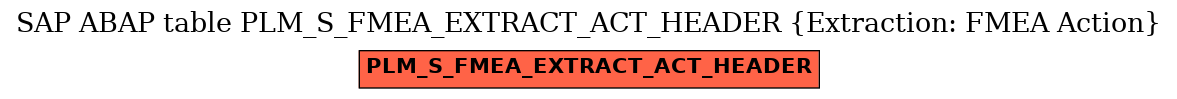 E-R Diagram for table PLM_S_FMEA_EXTRACT_ACT_HEADER (Extraction: FMEA Action)