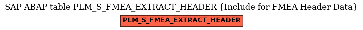 E-R Diagram for table PLM_S_FMEA_EXTRACT_HEADER (Include for FMEA Header Data)