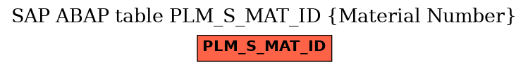 E-R Diagram for table PLM_S_MAT_ID (Material Number)