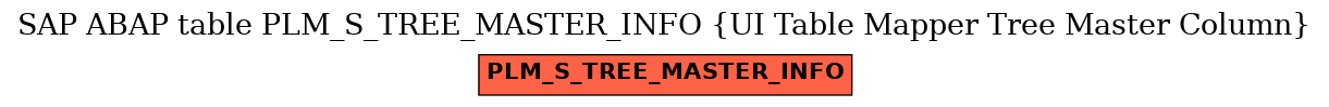 E-R Diagram for table PLM_S_TREE_MASTER_INFO (UI Table Mapper Tree Master Column)
