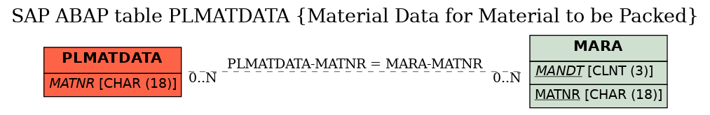 E-R Diagram for table PLMATDATA (Material Data for Material to be Packed)