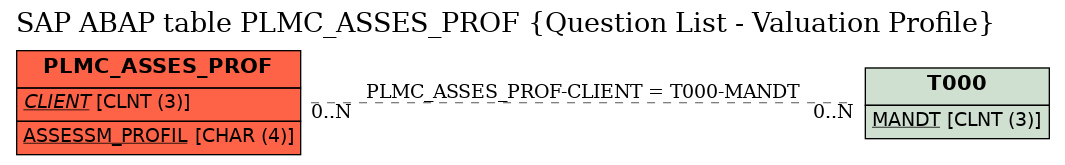 E-R Diagram for table PLMC_ASSES_PROF (Question List - Valuation Profile)