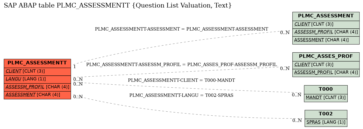 E-R Diagram for table PLMC_ASSESSMENTT (Question List Valuation, Text)