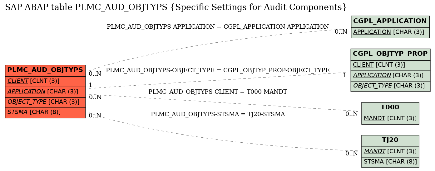 E-R Diagram for table PLMC_AUD_OBJTYPS (Specific Settings for Audit Components)