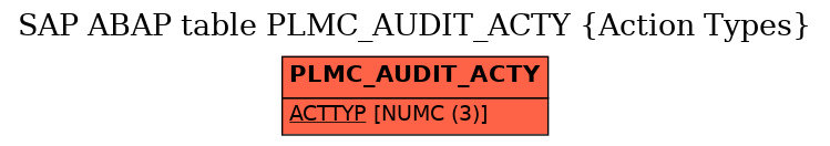 E-R Diagram for table PLMC_AUDIT_ACTY (Action Types)