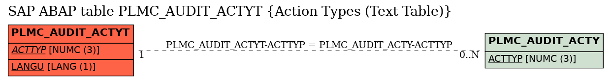 E-R Diagram for table PLMC_AUDIT_ACTYT (Action Types (Text Table))