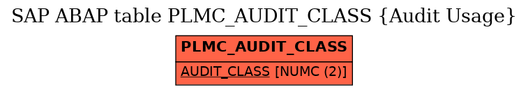 E-R Diagram for table PLMC_AUDIT_CLASS (Audit Usage)