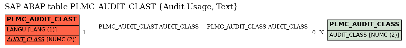 E-R Diagram for table PLMC_AUDIT_CLAST (Audit Usage, Text)