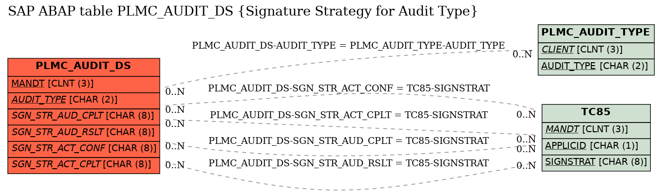 E-R Diagram for table PLMC_AUDIT_DS (Signature Strategy for Audit Type)